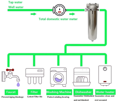 5/10/20 polegadas cartucho de aço inoxidável Filtro de casa para filtragem taxa de fluxo 6/8/15 T/H 0 potência w
